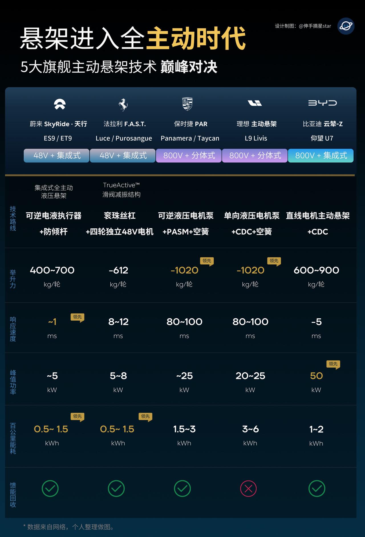 都叫全主动悬架，
到底谁才是最牛掰的那一家？
蔚来？比亚迪？法拉利？保时捷？
