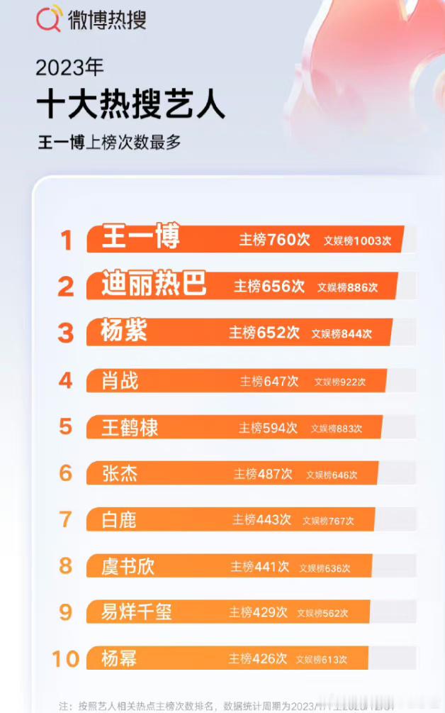 2023年十大热搜艺人1️⃣王一博2️⃣迪丽热巴3️⃣杨紫4️⃣肖战5️⃣王鹤棣