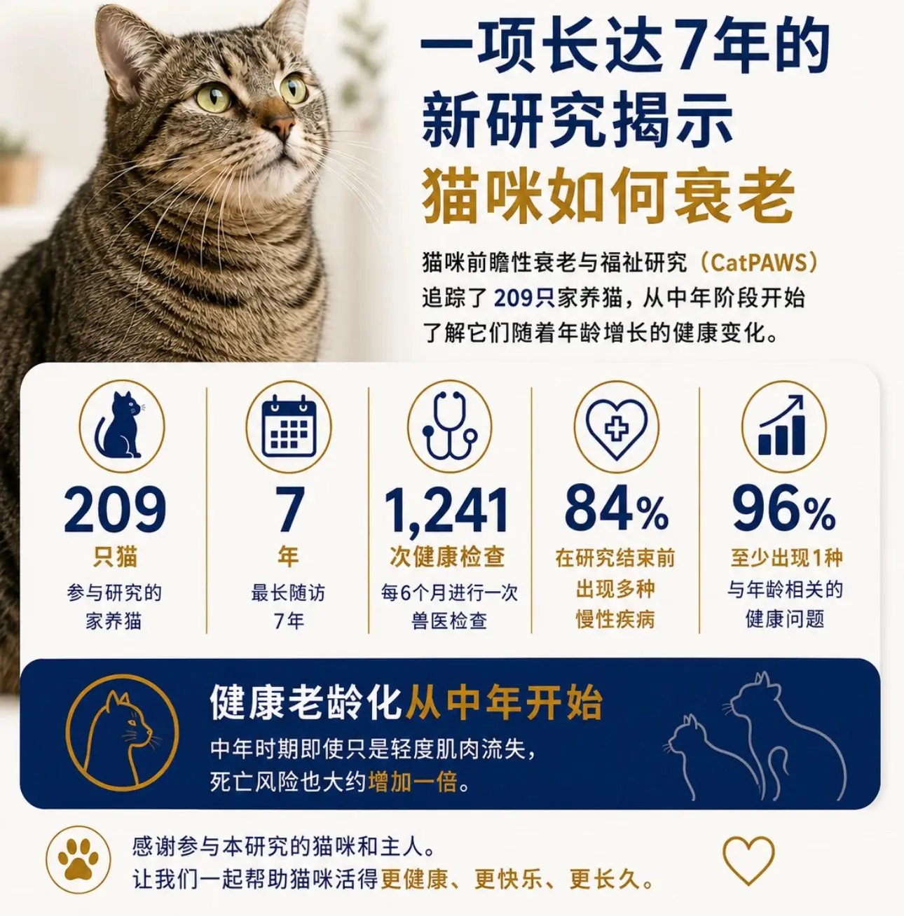 📢 猫咪衰老过程会出现哪些高发疾病？本研究发表于《兽医前沿科学》，是...