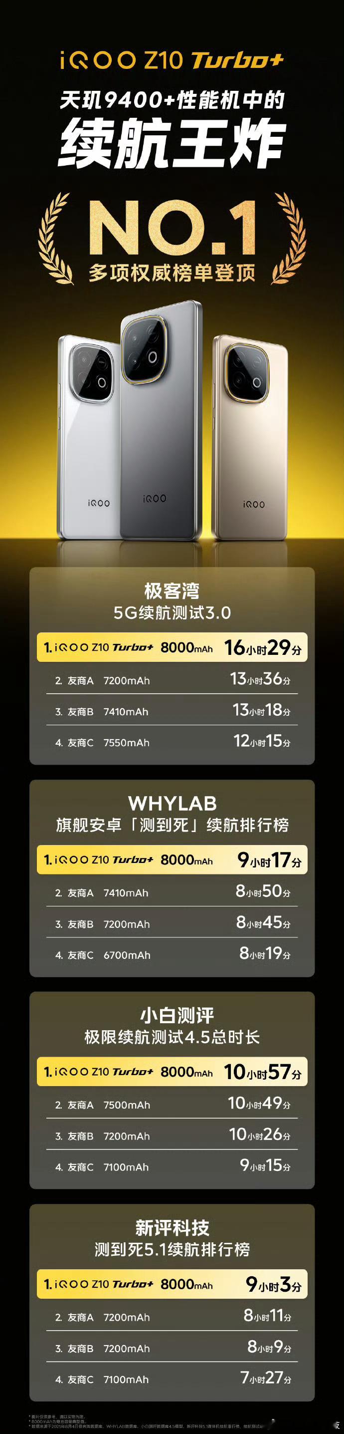 我丢，iQOO Z10 Turbo+拿了这么多续航榜单的第一？天玑9400+，真