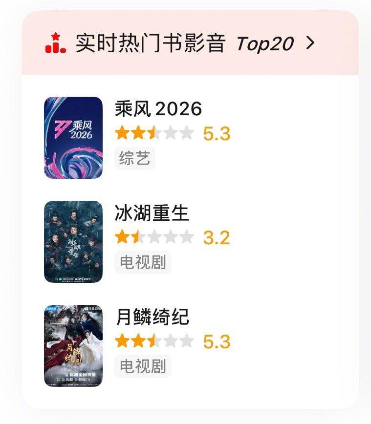 打开豆瓣，就看到实时热门书影音前三是这样的分数，也是够让人绝望的。 