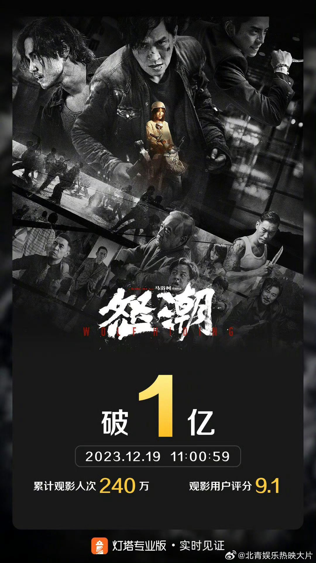 #怒潮票房破亿# 据灯塔专业版实时数据，截至12月19日11时0分，影片《怒潮》