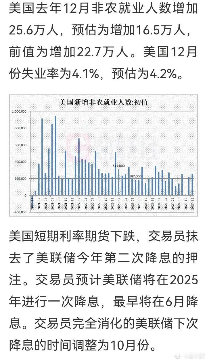 突发利空！要担心吗？美国去年12月非农就业人数增加25.6万人   放言最早6月