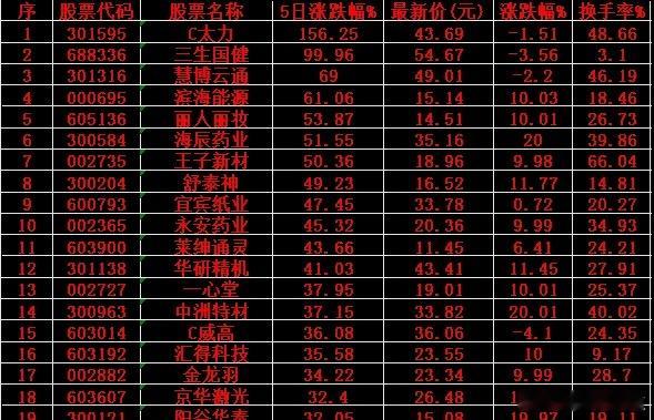 近五日，“涨幅100强”的名单一览!近五日股票涨幅100强名单已公布，以下列举其