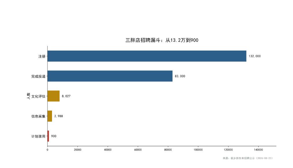 保安保洁都要本科、25岁以下。但是也有刑满释放的人员。
胖东来新乡新店招900人