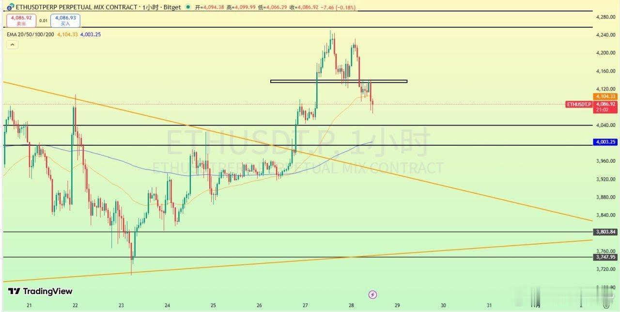 ETH 昨日給到4080附近支撐插針最低到90附近小幅反彈，當前小級別形成雙頂，