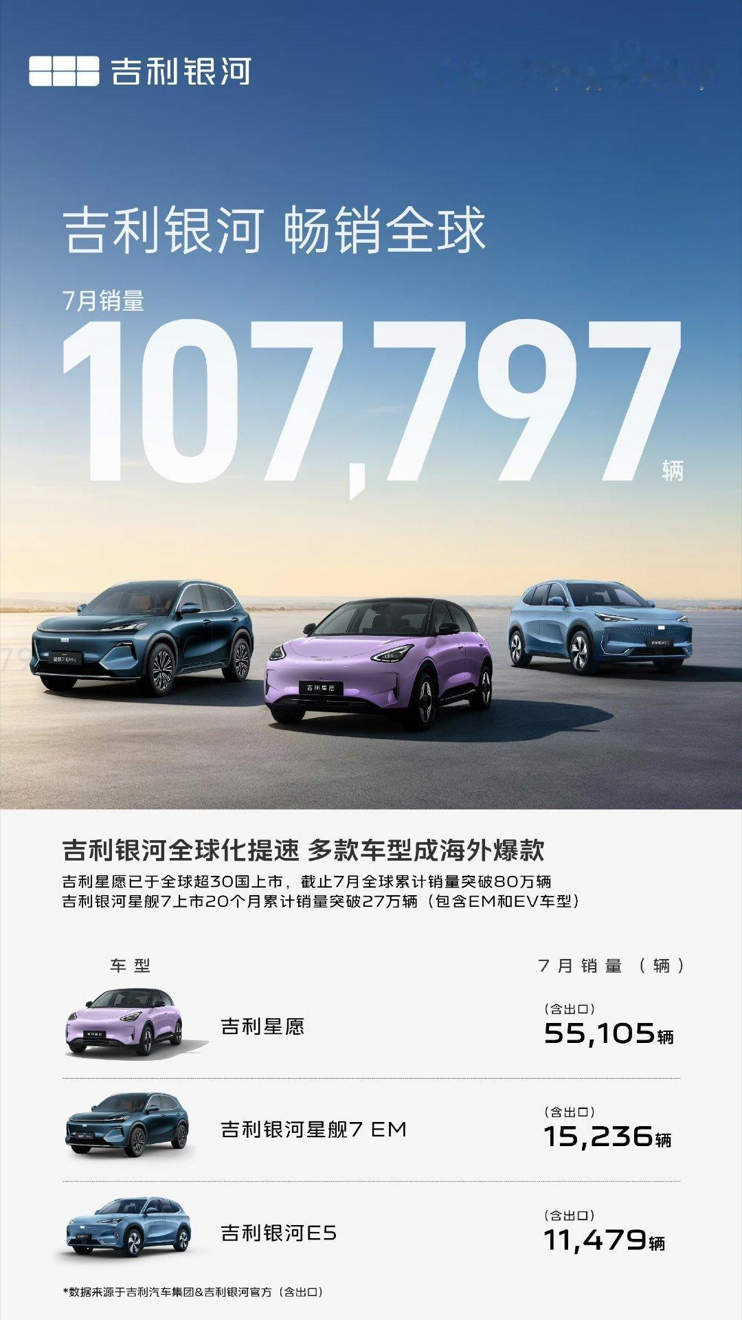 吉利银河虽然还很年轻，实际上早就是一个全球化的品牌了，从银河e5开始就是按全球车