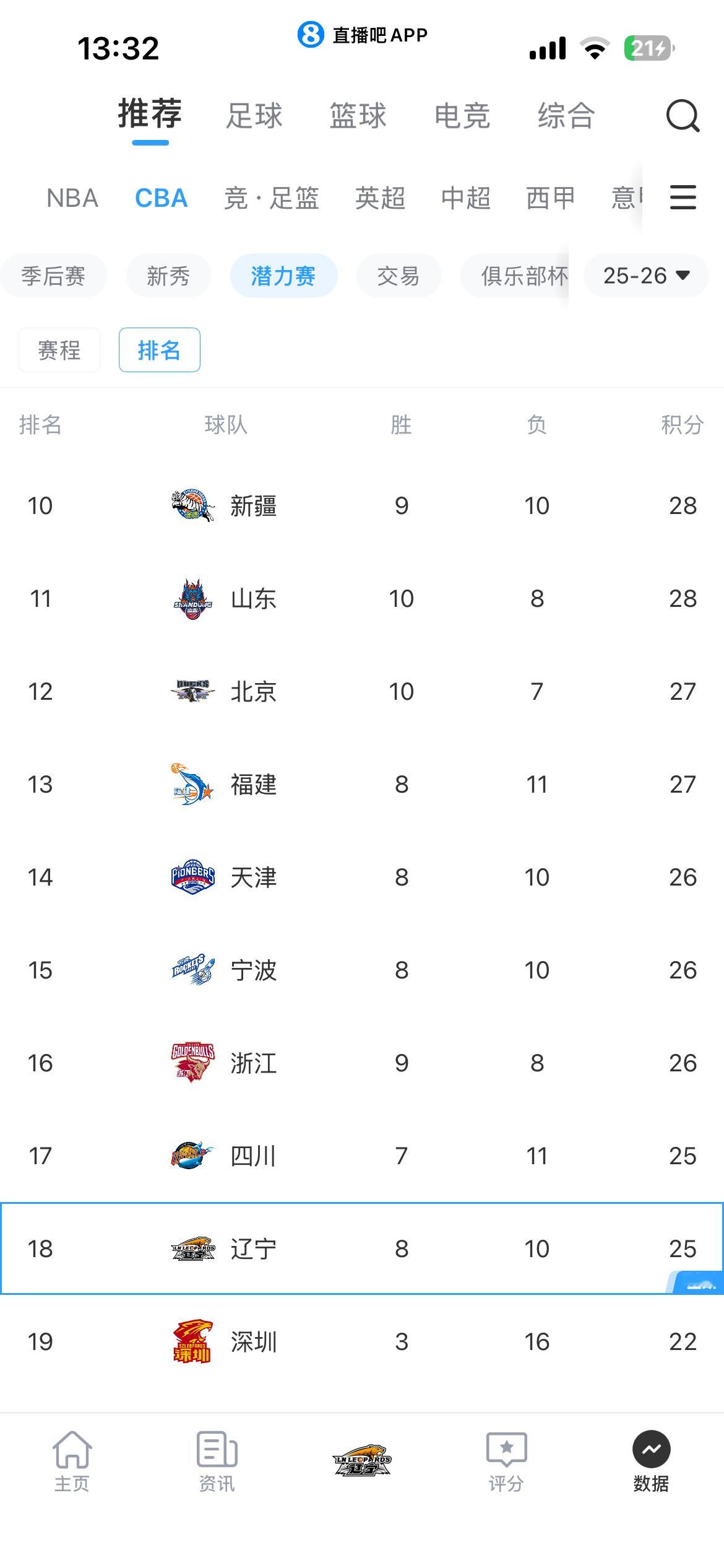 昨天的潜力赛 浙江队违规使用了首发球员吴前 根据规则应该认定辽宁队20:0…这个