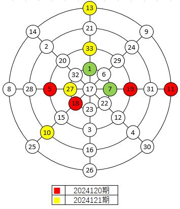 双色球截止2024121期红球幻圆图