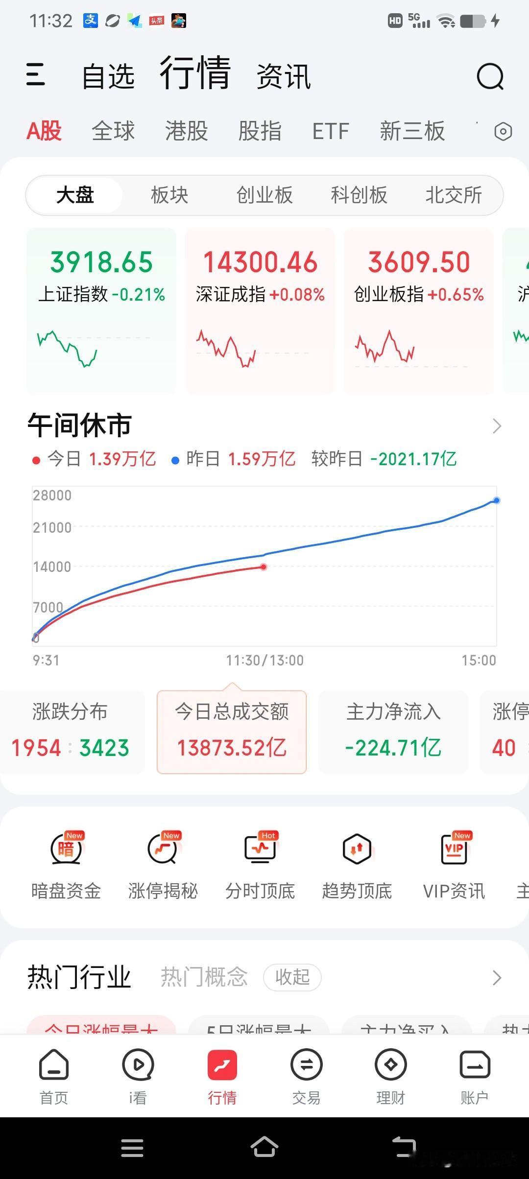 8月14日午评。受隔夜美科技股影响，今上午A股科技（包括AI硬件和材料，图2）方