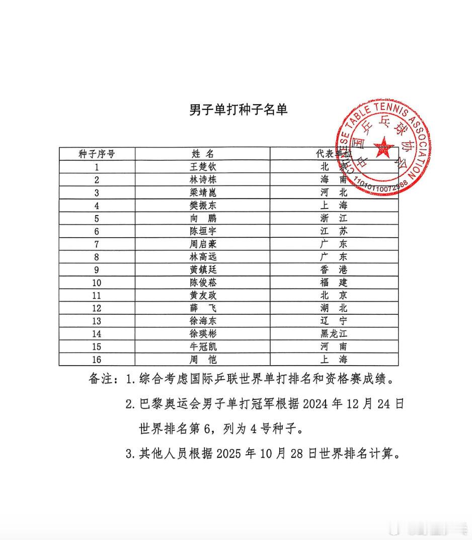 王楚钦全运会男单1号种子孙颖莎全运会女单1号种子中国乒乓球协会公示第十五届全国运