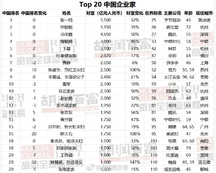 胡润发布2026全球富豪榜，前五变化不大，张一鸣、钟、马化腾牢牢锁定前三！ 