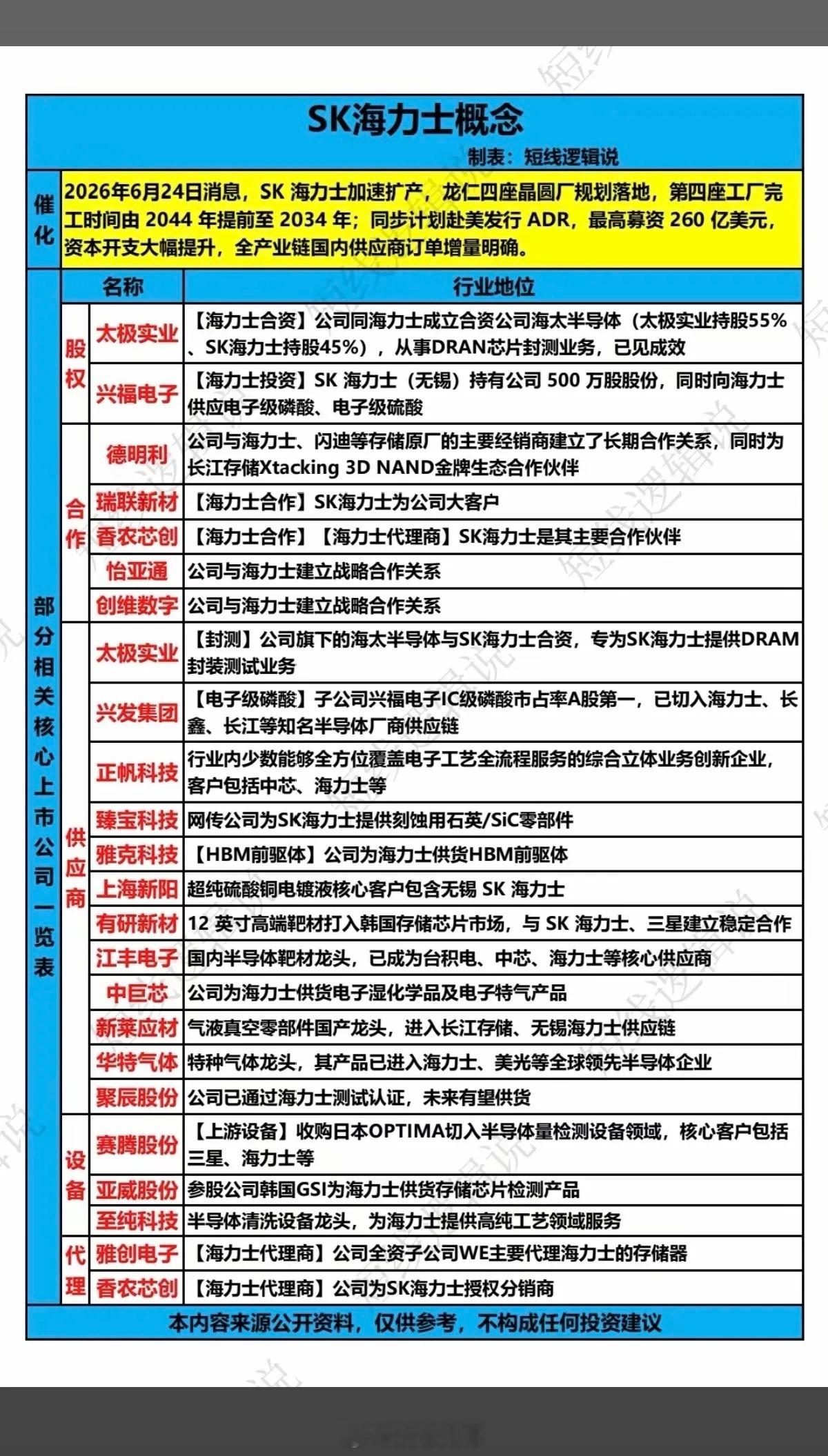 SK海力士概念股梳理！6月24日消息，SK海力士加速扩产，龙仁四座晶圆工厂落地：