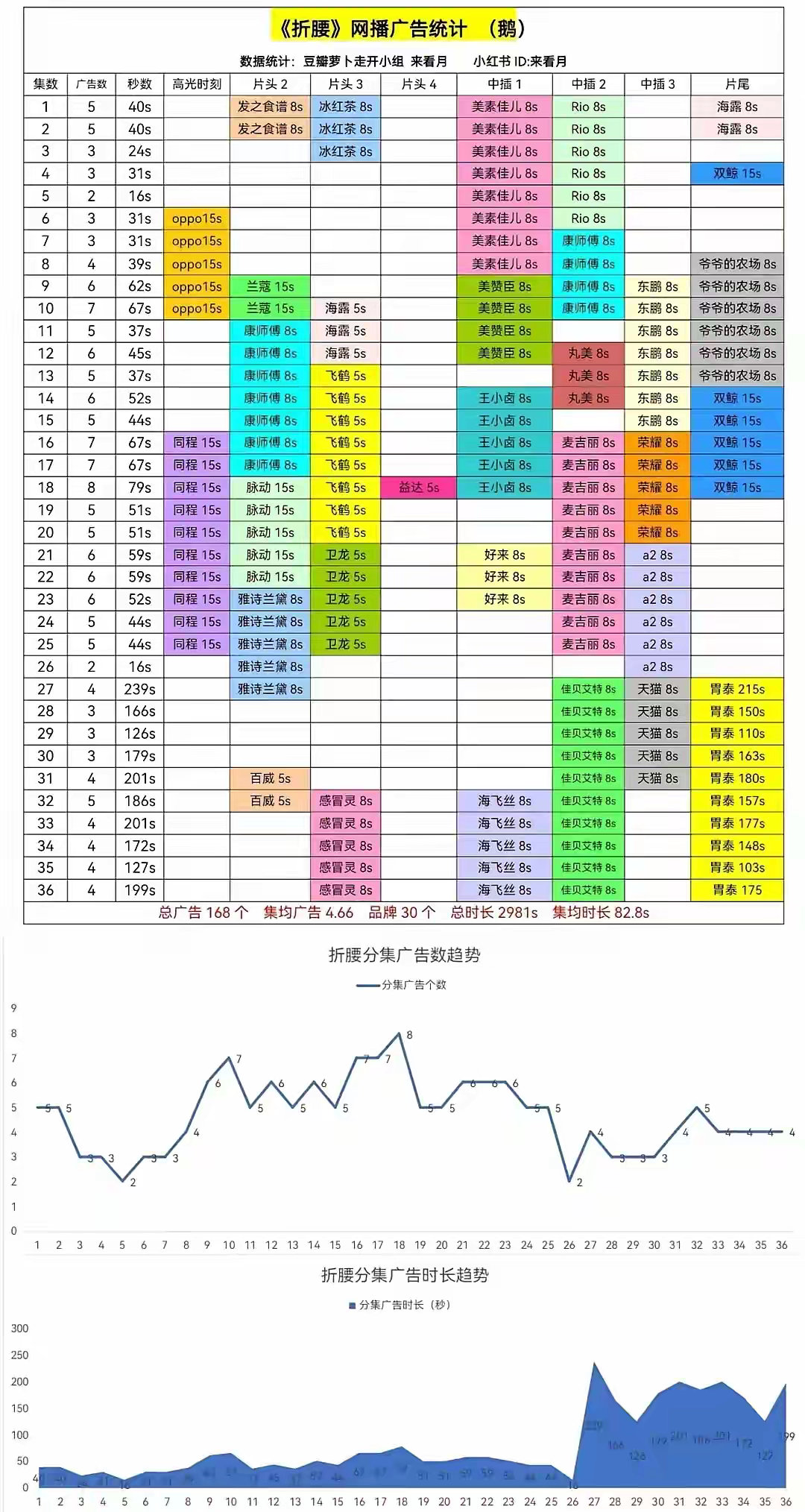 《折腰》昨日超点大结局，全集有广！        这剧的广告也是真的很励志。  