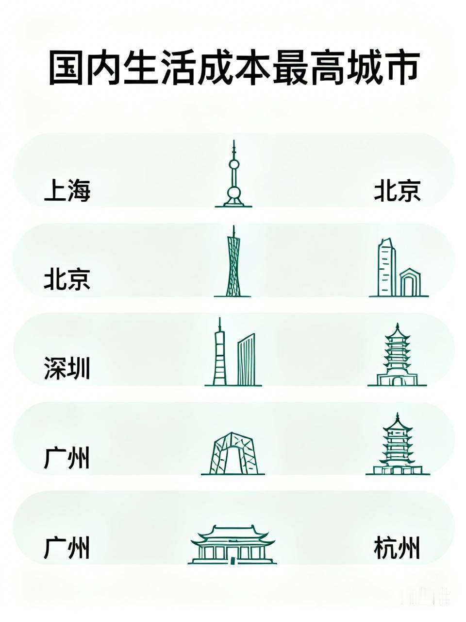 盘点国内生活成本最高的10座城市⚠️

统计参考：房租、餐饮、日常消费，不单看房