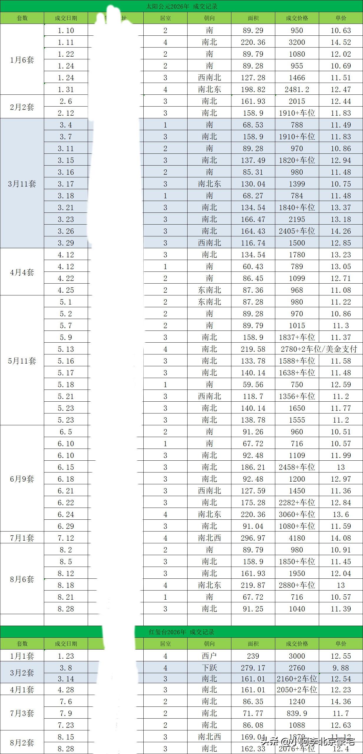 公元/红玺台年度成交