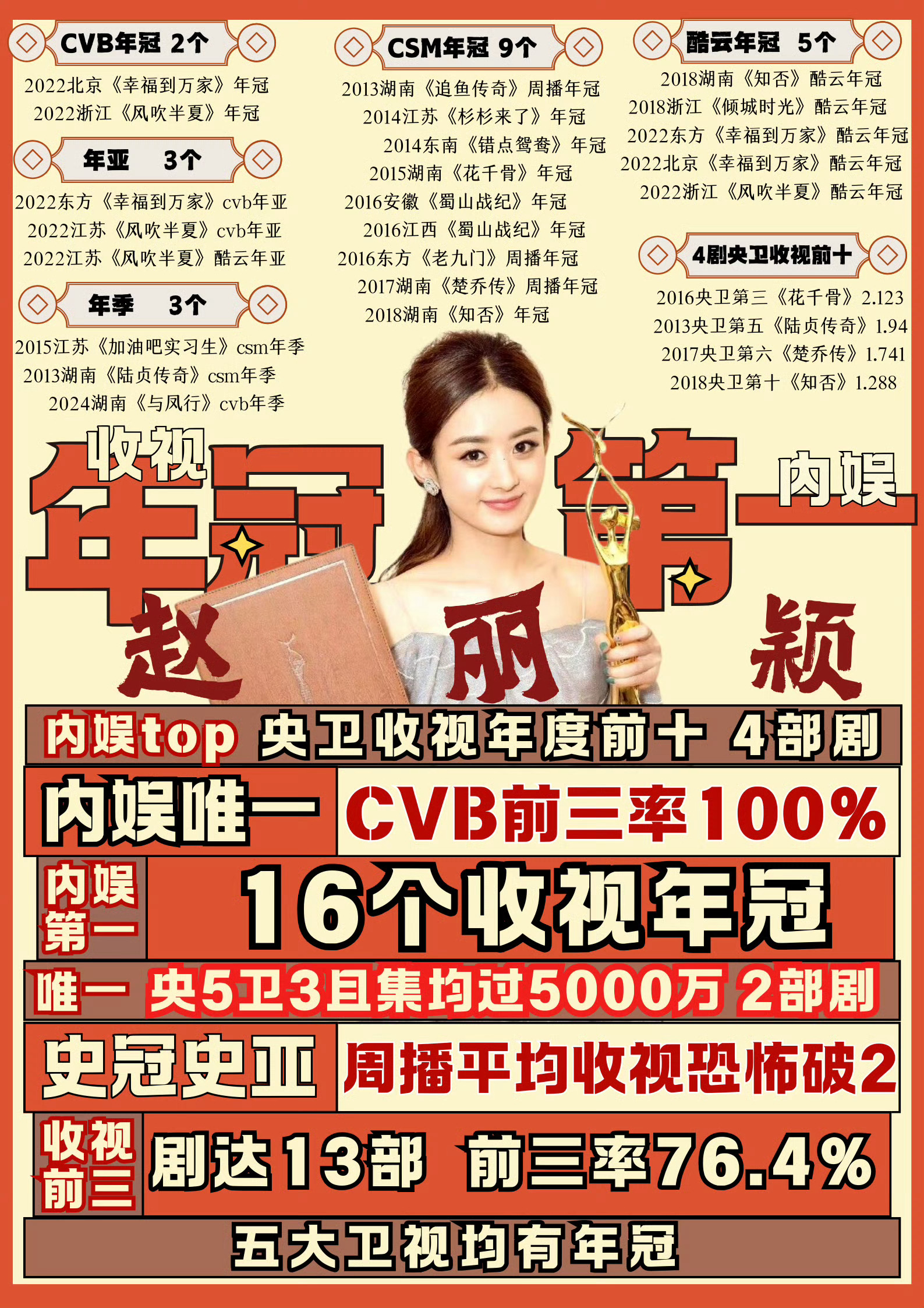赵丽颖[超话]赵丽颖出道十九周年快乐十九荣光满津渡，一叶秋萍寄人间每天一遍，演员