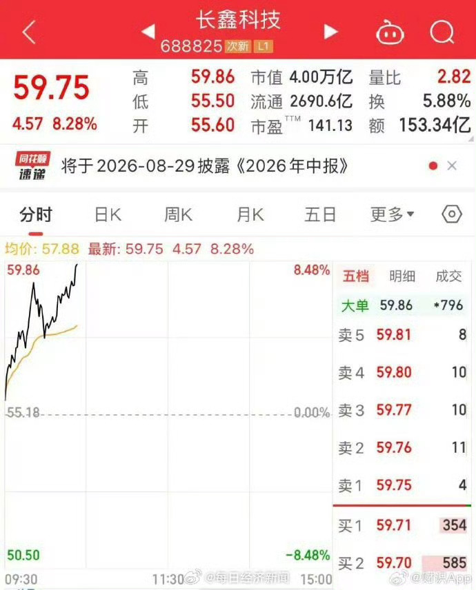 长鑫科技大涨8%市值重回4万亿8月17日早盘，半导体板块全线走强，电子化学品、存