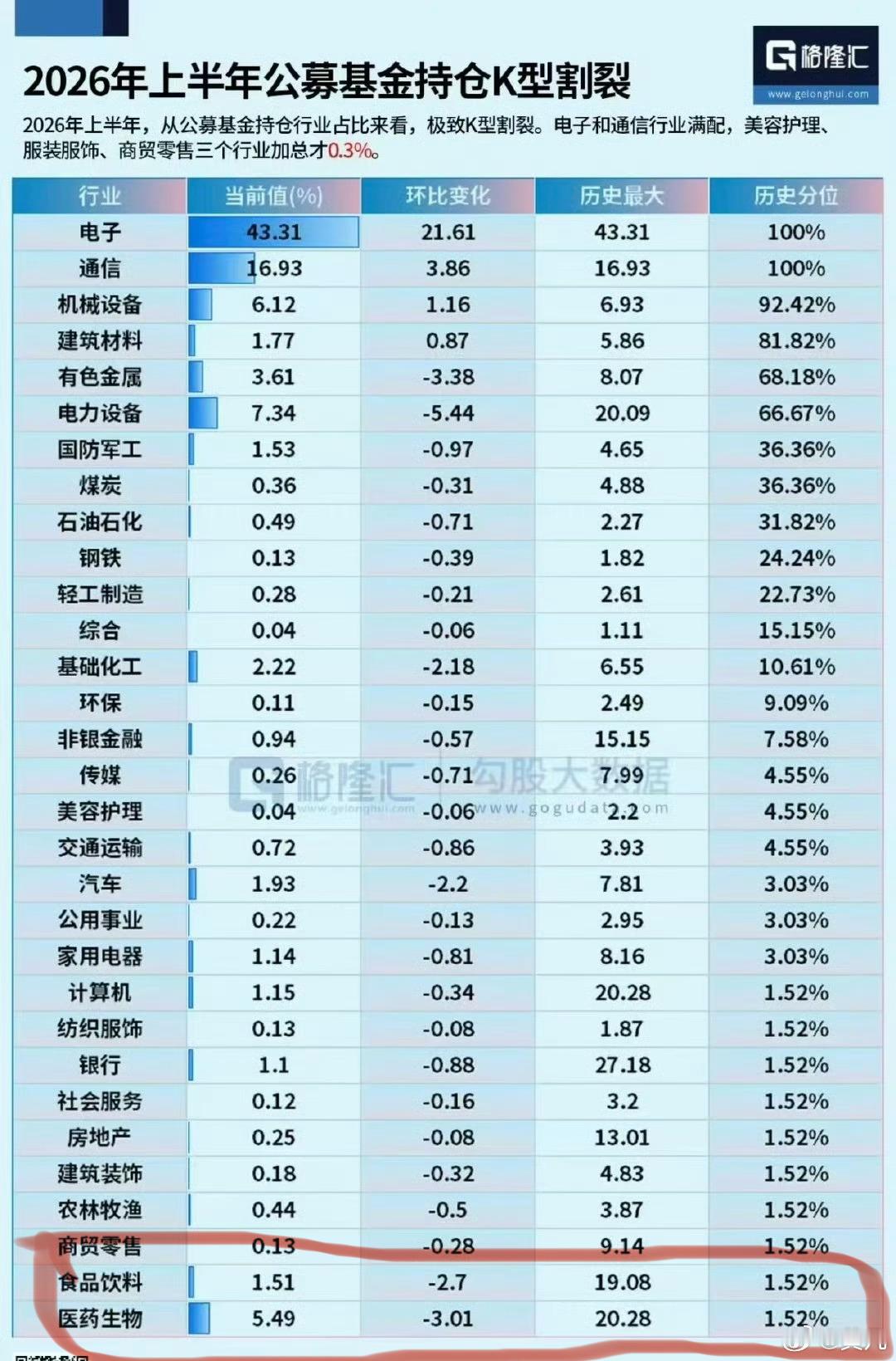 股票反着买，别墅靠大海 与公募基金反着来，现在买入图中最不被待见的“食品饮料、医