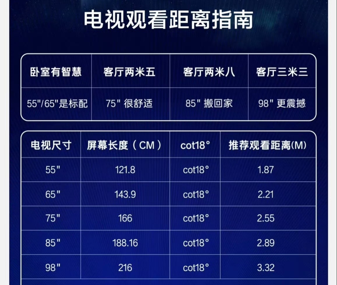 原来选电视尺寸有这么多讲究难怪家里电视看不清，原来是买小了当然传统电视现在没啥人