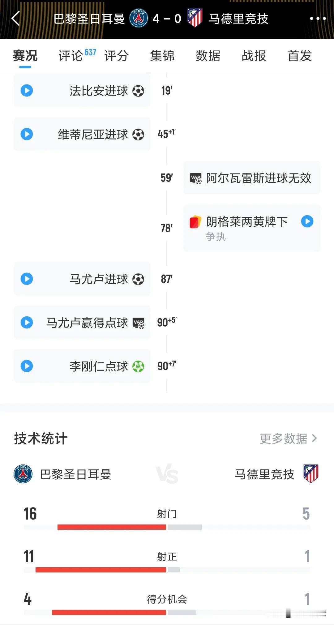 从这数据，就能感觉到马竞的无奈与狼狈。
进球无效加上红牌。
看来，马竞是真的打不