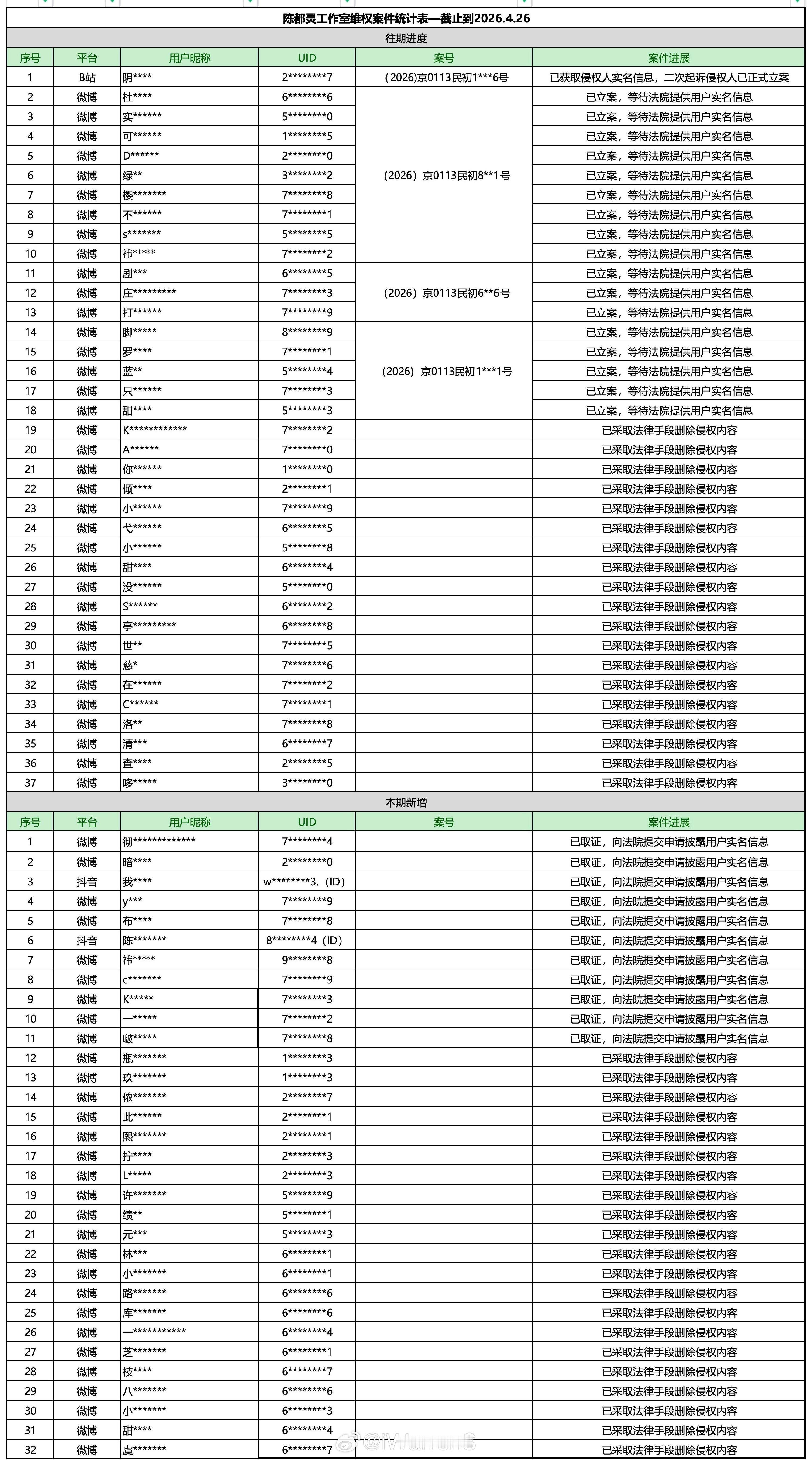陈都灵工作室告黑维权进度发布了呀！