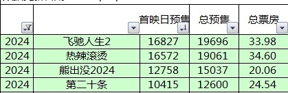 2024年只有春节档的四部电影预售过亿，其余的清明档、五一档、暑假档、中秋档、国