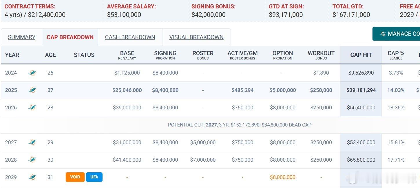 图阿的合同比想象的还要糟糕。大合同的资金还没有开始生效。工资帽数字从下个赛季开始