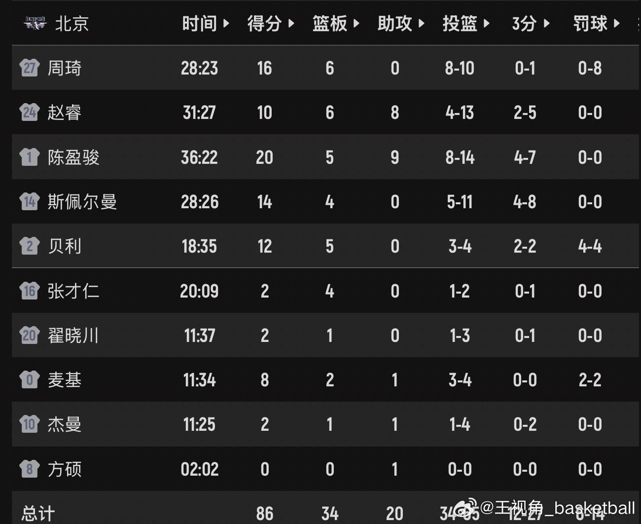 7人轮换制的吉林男篮88比86战胜10人轮换的北京男篮，看着北京男篮的出色的数据