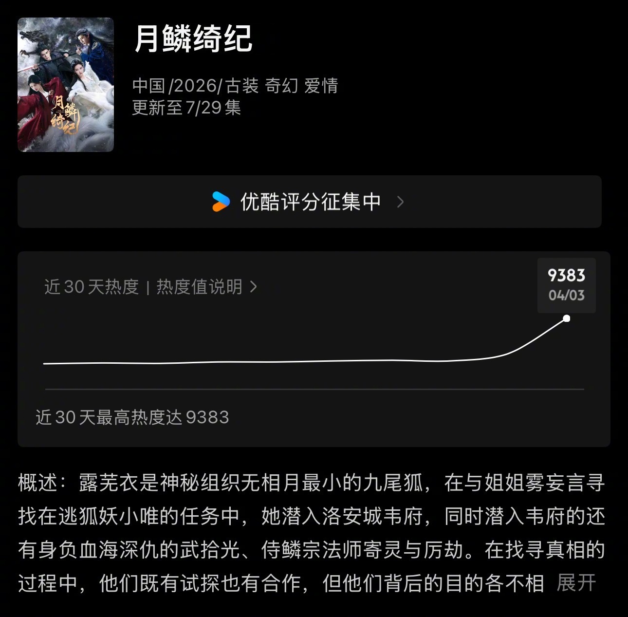 鞠婧祎月鳞绮纪热度突破9300，破万很快了感觉 