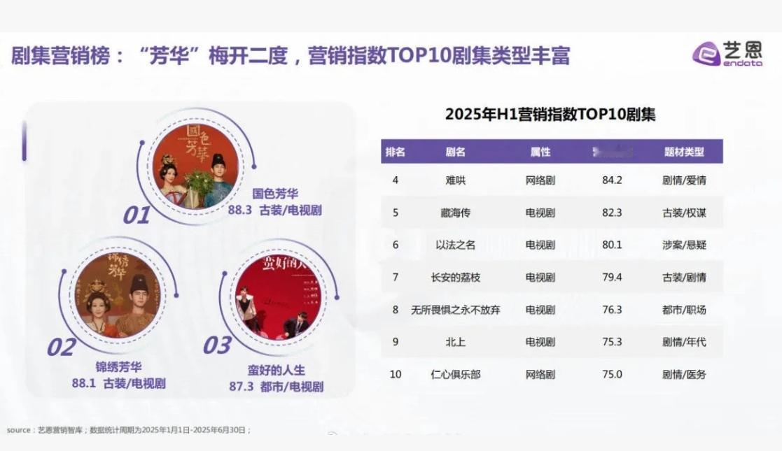 最近播的几部剧营销力度都不大
艺人营销智库数据发布的今年营销最大的三部剧分别是杨