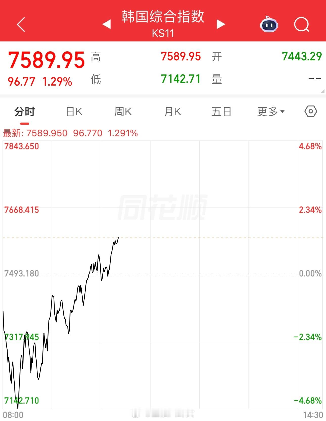 韩国也翻红了