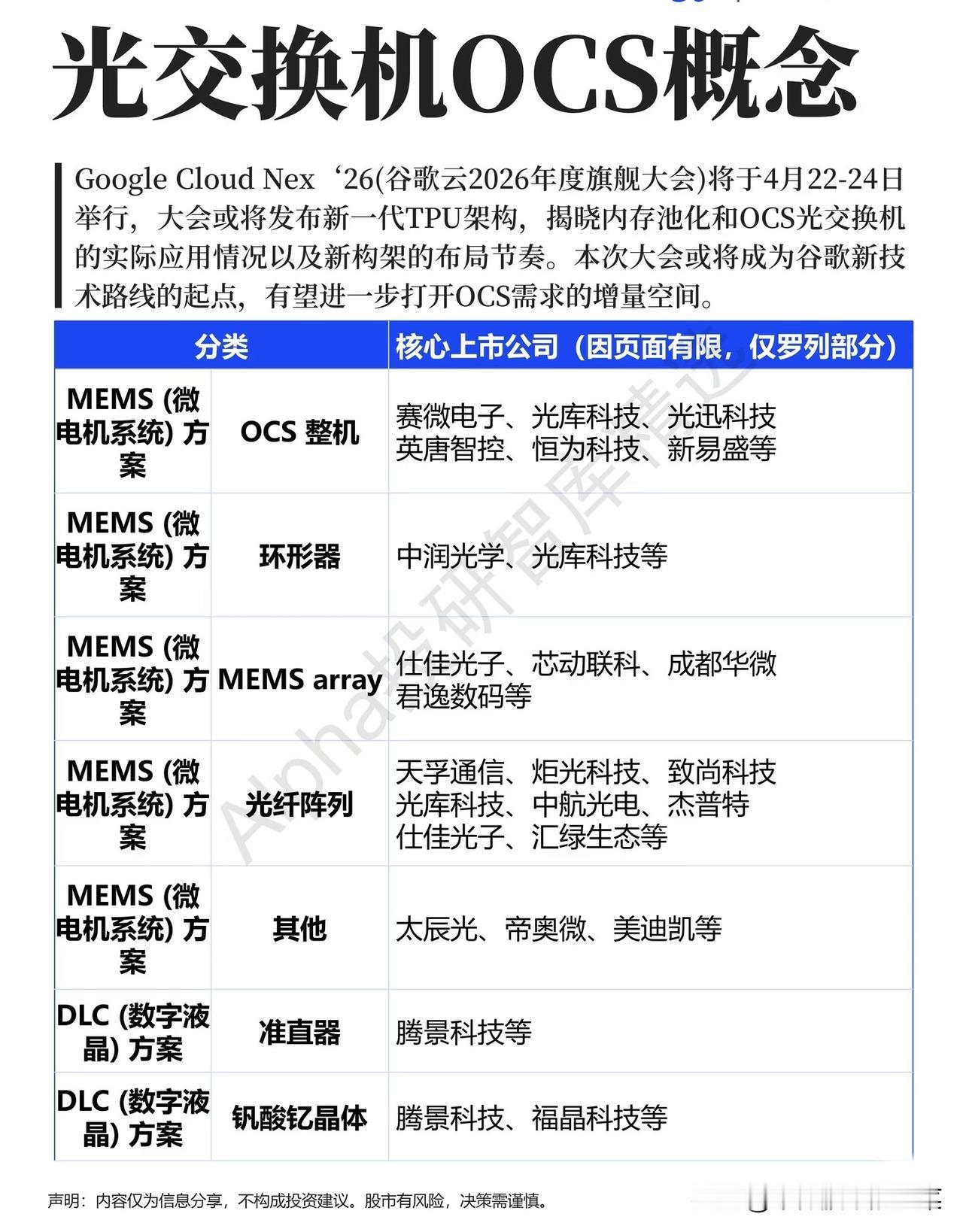 OCS光交换机：谷歌大会引爆算力革命，光互联新主线已开启
 
算力的“堵点”，正