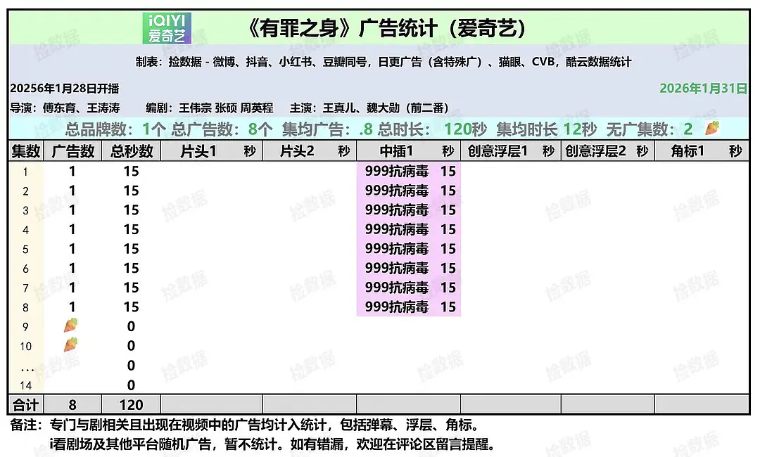 魏大勋有罪之身萝卜了，云包场也滞销了一段时间……无声播剧最可怕啊😱 