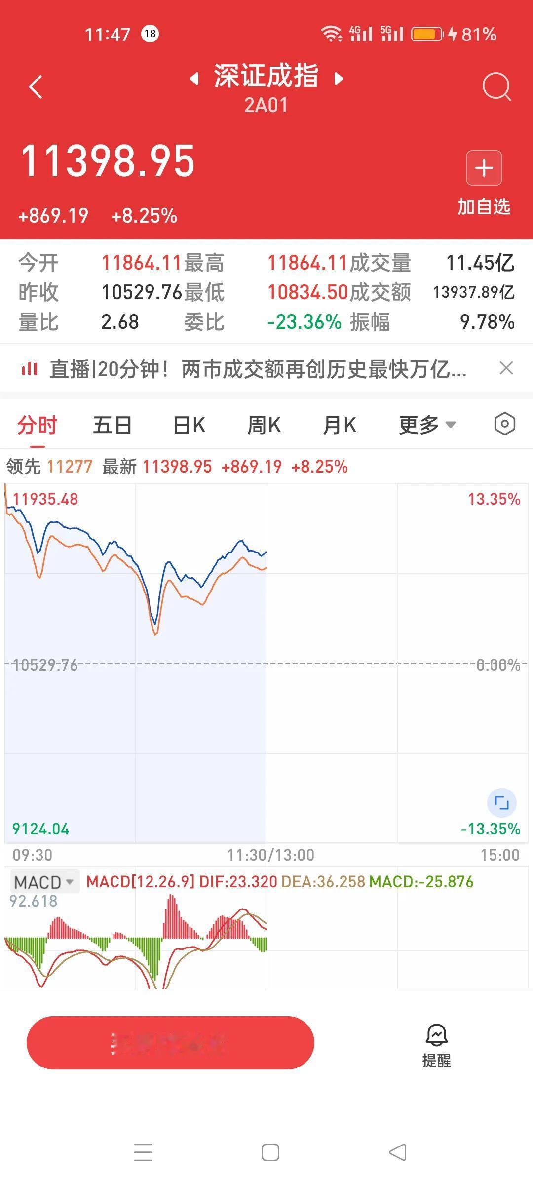 股市漏洞很大了。
早盘暴力高开，完全就是顶起来玩散户的。
开盘冲进去不少人啊。