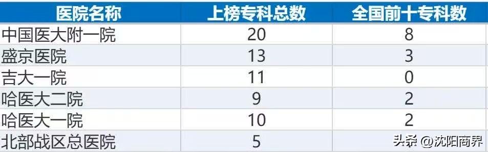东北医院排名：
第一名🥇中国医大附属一院
第二名🥈中国医大附属盛京医院
第三