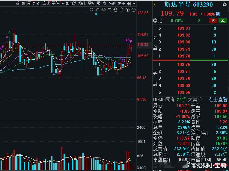 斯达半导的节奏开始启动了，宝们，请准备好吃肉的碗筷，信任宝的已经大胆的拿起筷子吃