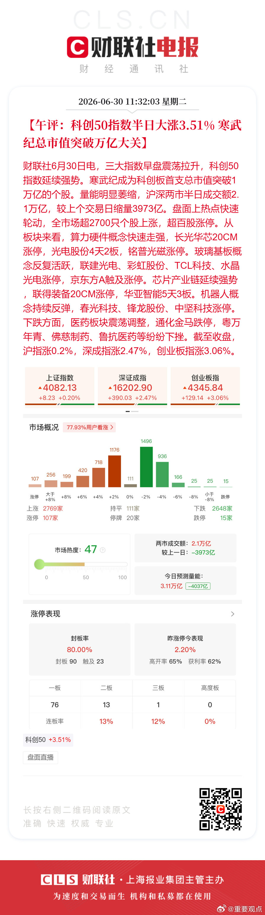 寒武纪市值突破1万亿A股半日缩量3973亿A股半日成交额2.1万亿【午评：科创5
