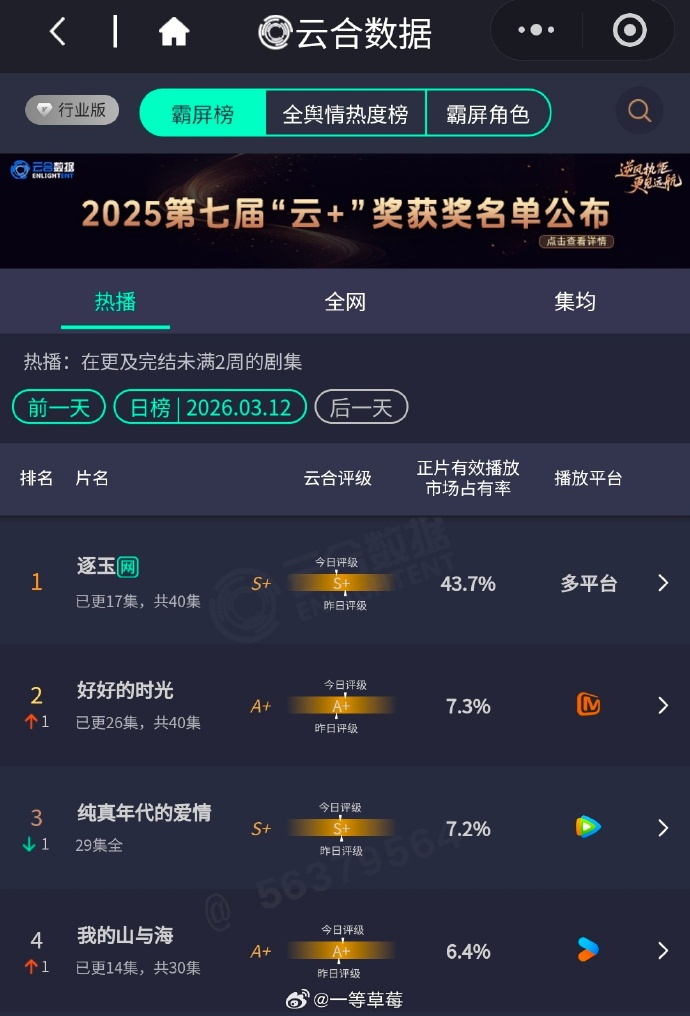 逐玉云合连续三天破40 张凌赫田曦薇《逐玉》3月12日云合43.7%，连续三天破
