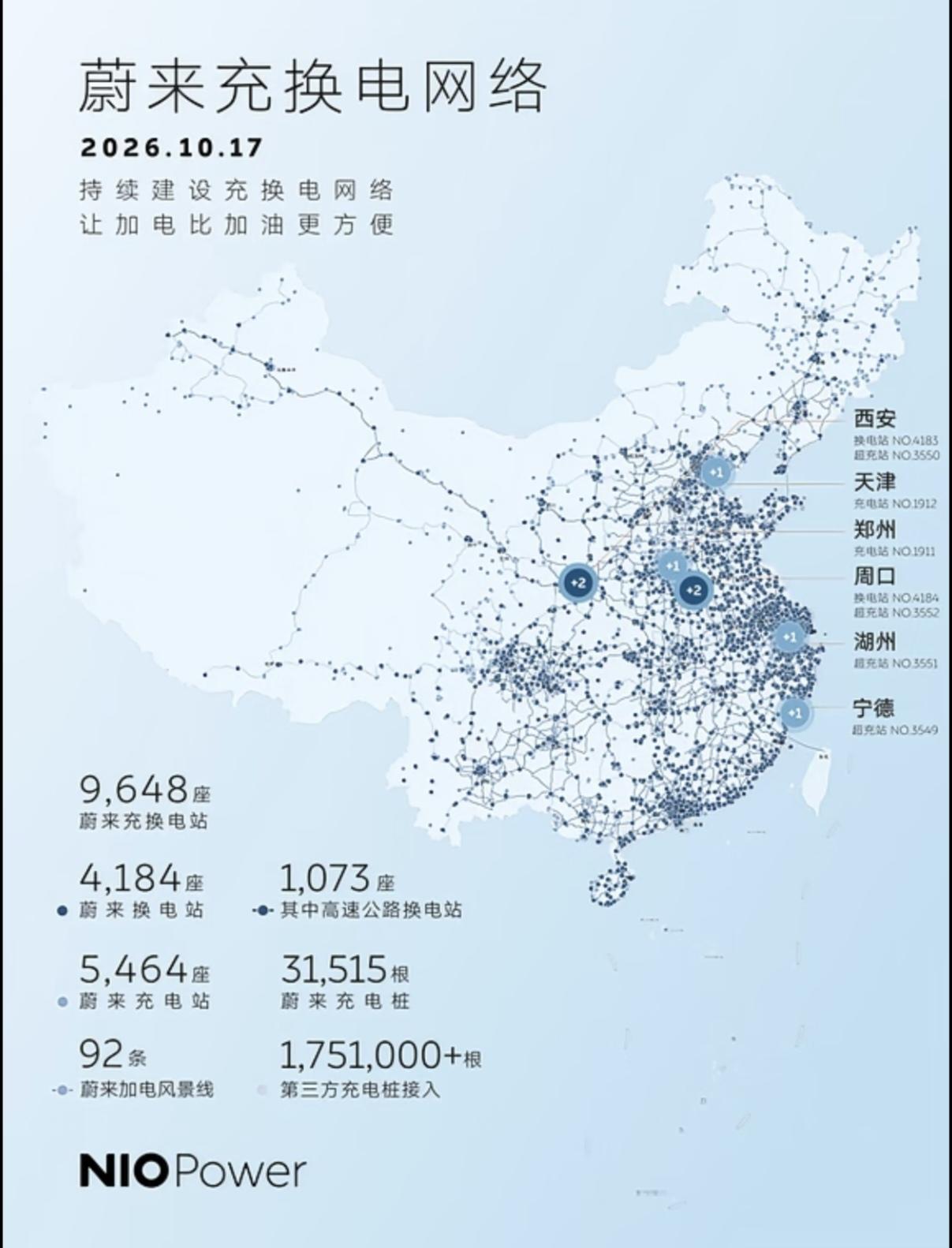 10月17日蔚来NIO Power一次性新增8座补能站点，覆盖西安、周口、宁德、