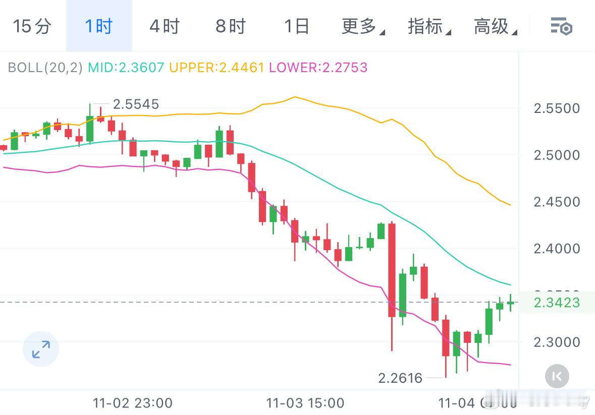 XRP昨晚也跟着大磐下跌，价格最低至2.263。目前箜头主导，建议高箜策略：2.