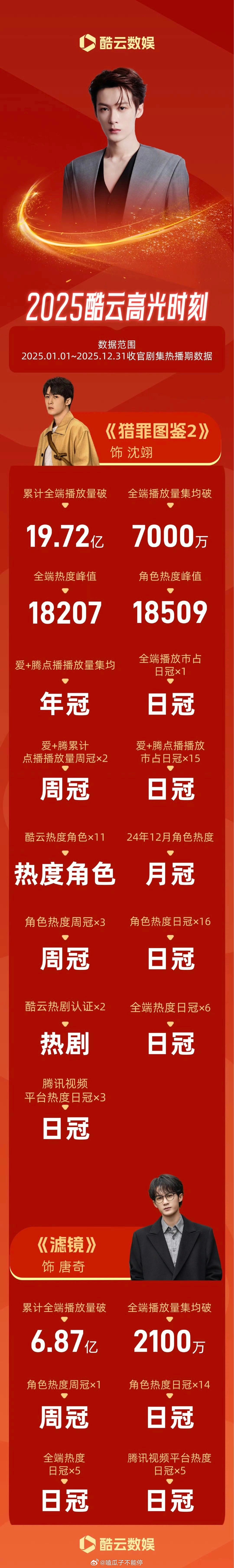 檀健次2025酷云战报！ 