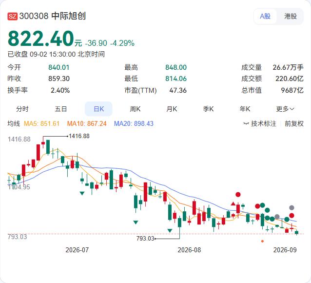 中际旭创实控人王伟修又质押了72.8万股。用途写得很清楚——偿还债务。这已经是他