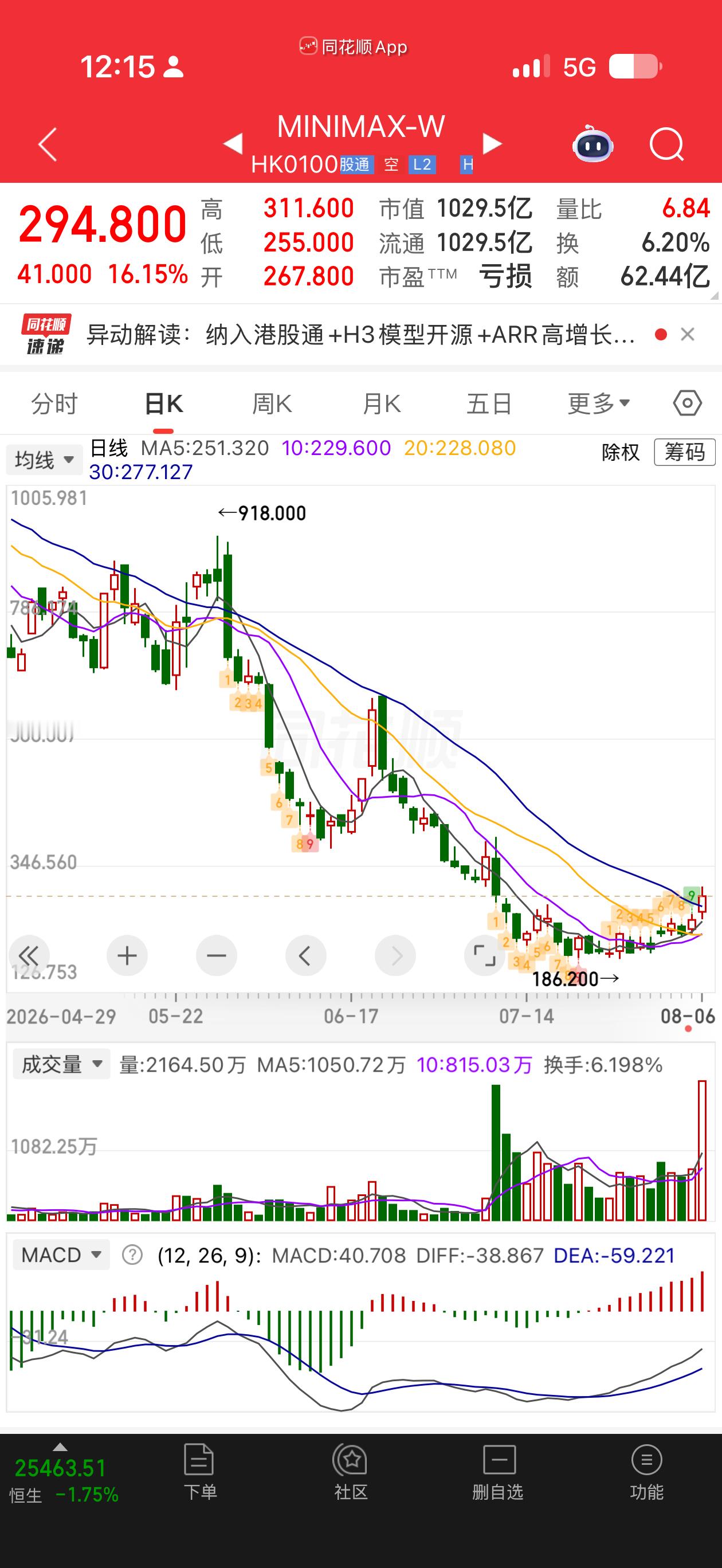听说 minimax 这个 H3 很强，本地部署 Ai 短剧公司爽死了。但，不支
