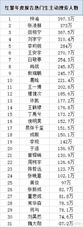 红薯年度报告热门生主动搜索人数 1️⃣梓渝2️⃣张凌赫3️⃣田栩宁4️⃣刘宇宁5