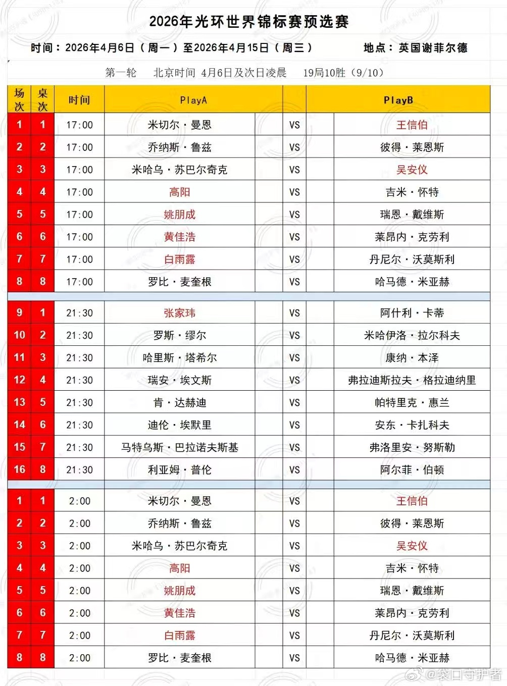 2026世界斯诺克世锦赛 今日开战2026.4.6日   星期一  19局10胜
