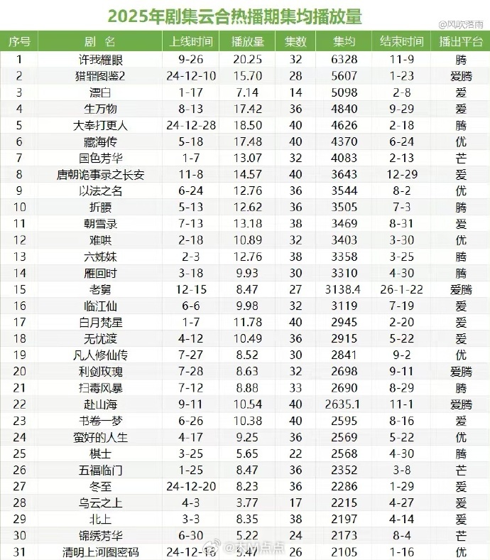 逐玉均集已经 5200w+了早就破圈到长剧圈以外了，最终应该在7-8000+！去
