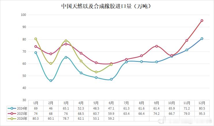 中国海关总署2026年7月14日公布的数据显示，2026年6月中国进口天然及合成