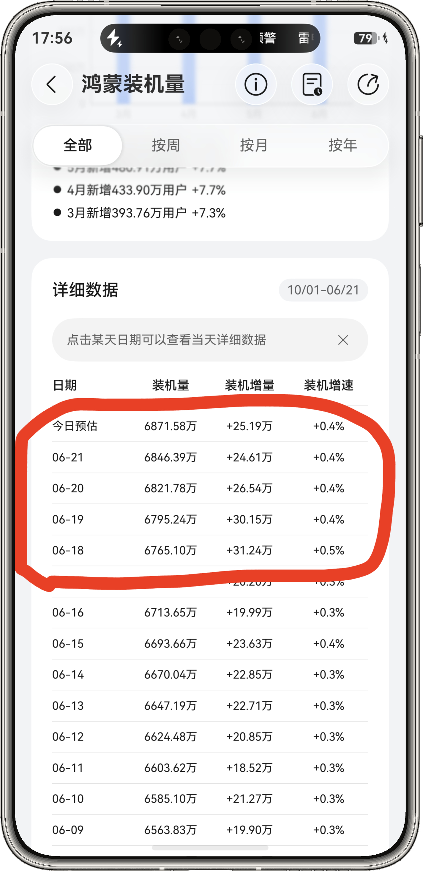 战绩还不错，PuraXMax我猜已经破50+了 60+也有可能，因为618到现在