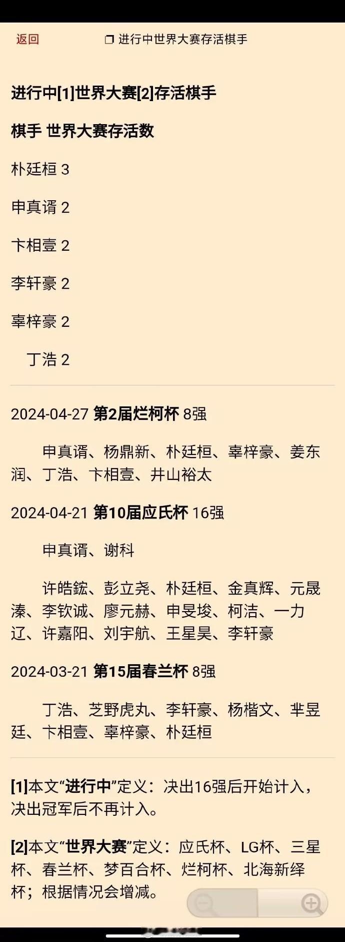 进行中世界大赛存活棋手 #围棋# 